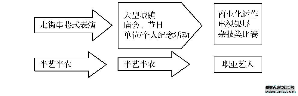 图1 豫东农村地区“把戏”表演形式变迁示意图Fig.1 Sketch map of the change of performance forms of“trick”in rural areas of eastern Henan
