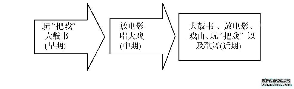 图3 豫东农村地区舞台竞争的演进阶段示意图Fig.3 Sketch map of evolution of stage competition in rural areas of eastern Henan province