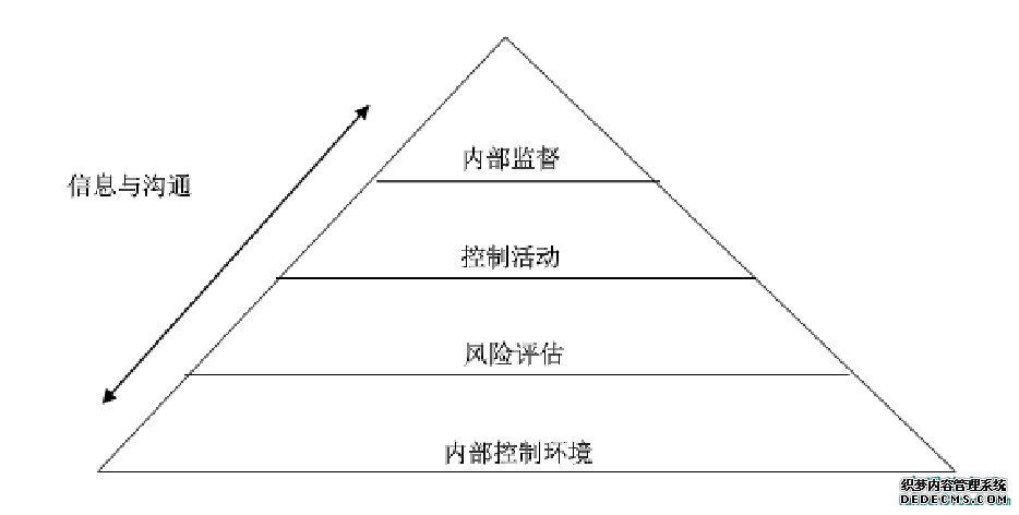 图1 高校财务内部控制体系构成要素关系图