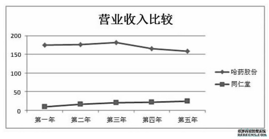图1 哈药股份与同仁堂上市后净资产收益率对比