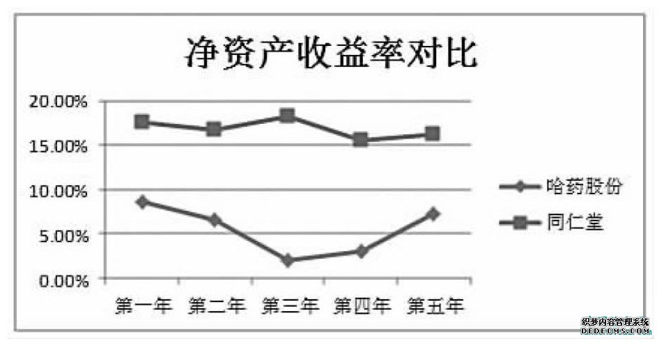 图2 哈药股份与同仁堂营业收入比较